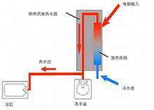 电热水器工作原理